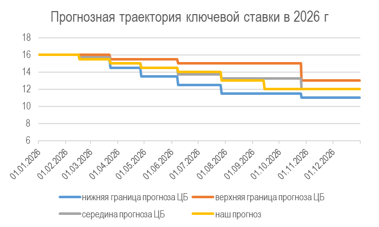 ЦБ держит курс на смягчение ДКП, но против "режима автопилота"