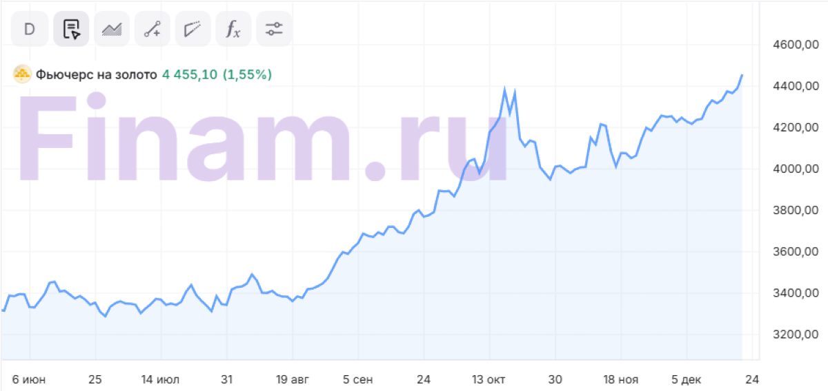 Золото - рекордсмен 2025 года. Ждать ли $5000 за унцию в 2026-ом?
