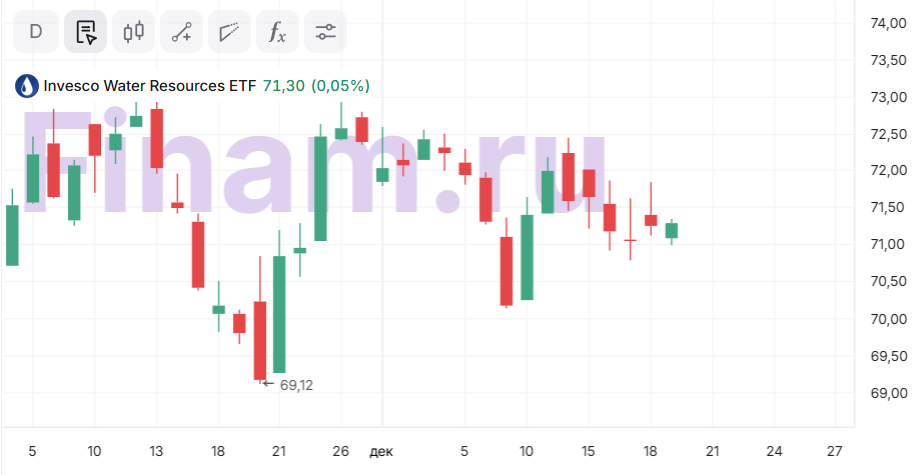 Водный ETF выигрывает за счет развития ИИ-инфраструктуры