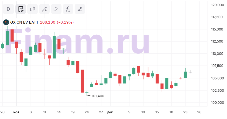 Global X China Electric Vehicle and Battery ETF — электромобили хороши и в портфеле