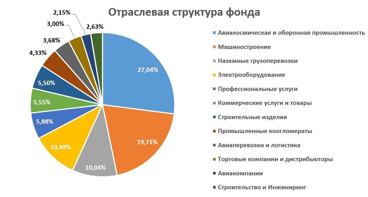 Промышленность США выигрывает на фоне перетока капитала из ИИ-сектора