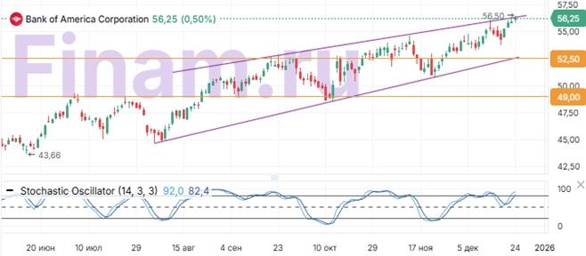 Апсайд в акциях Bank of America выглядит ограниченным