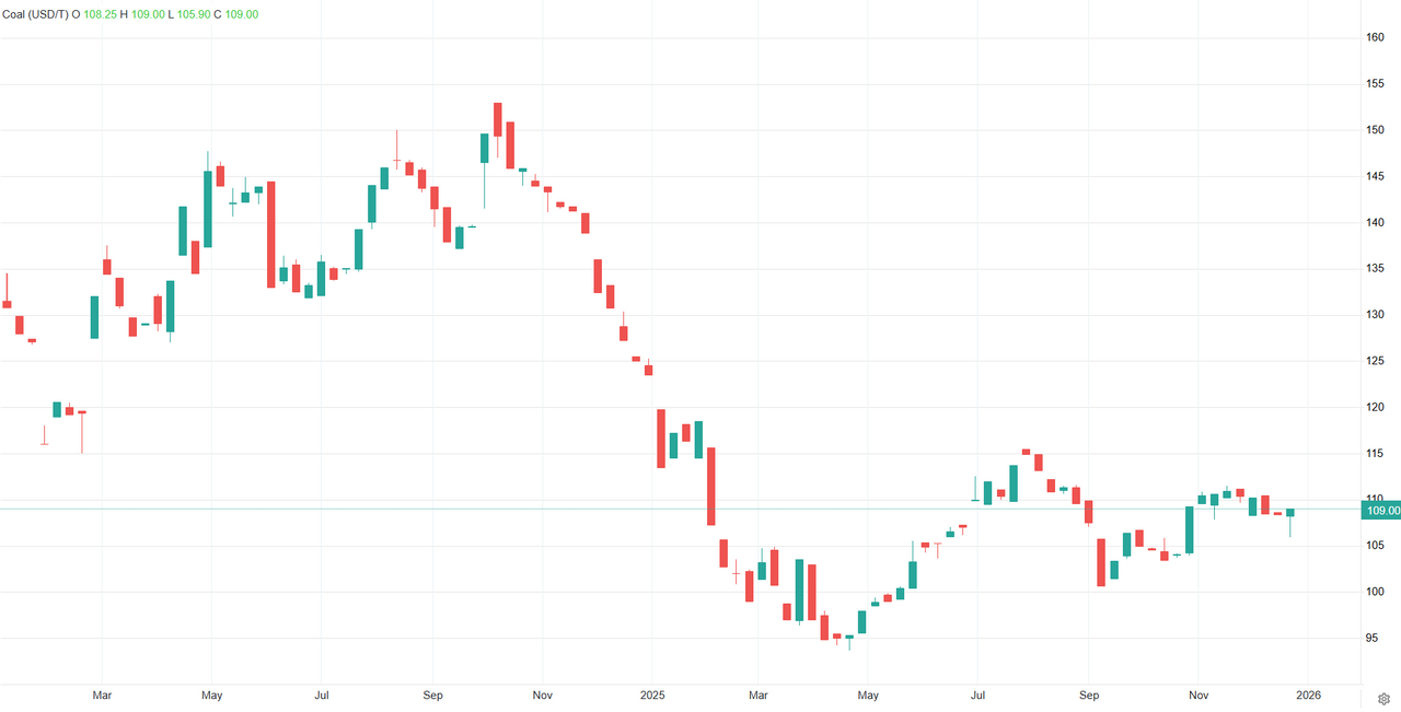 Перспективы угольного рынка остаются пессимистичными