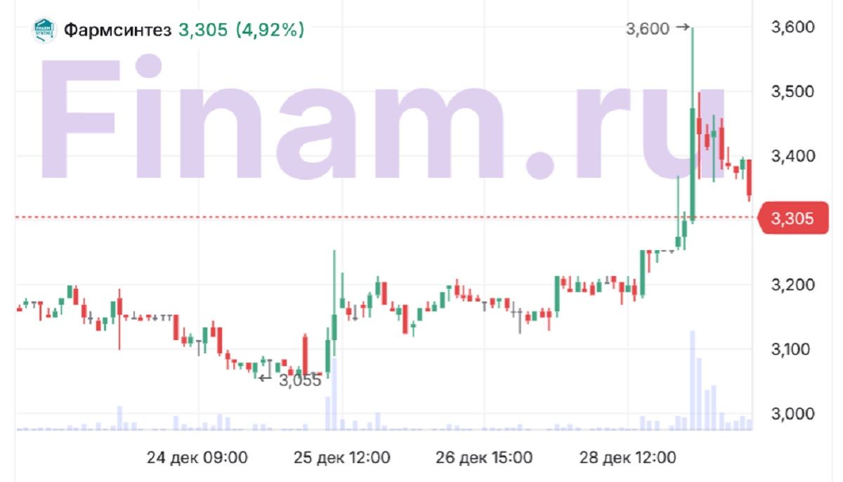 Инвесторы вспомнили про фарму. Что будет с акциями в 2026 году?