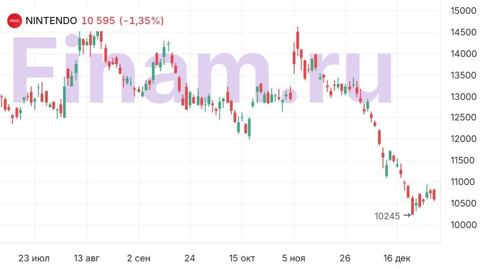 Акции Nintendo снизились и теперь снова интересны