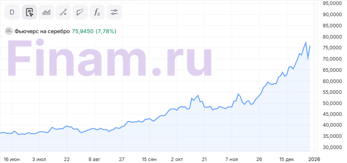 От рекорда к коррекции. Почему рухнули цены на серебро?