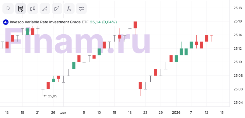 The Invesco Variable Rate Investment Grade ETF: генерация дохода при невысоких рисках