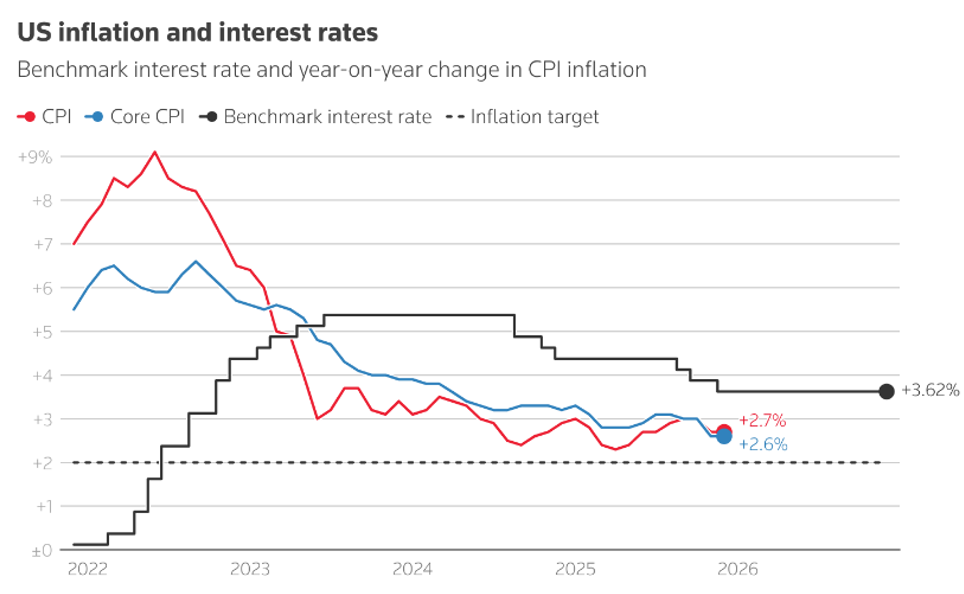 Базовая инфляция в США в декабре оказалась лучше ожиданий рынка