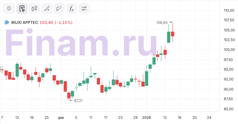 Корректируем рейтинг акций WuXi AppTec после ралли