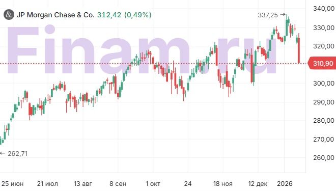 Взгляд на акции JPMorgan остается нейтральным после отчетности