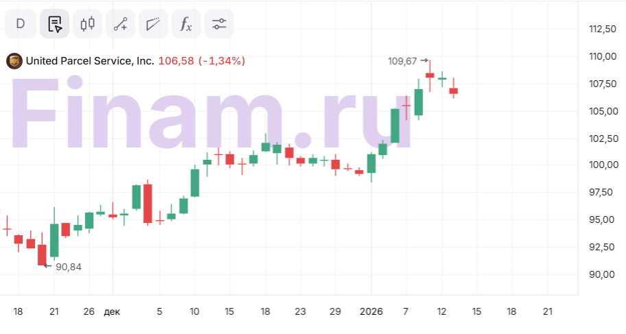 Акции UPS уже оценены справедливо