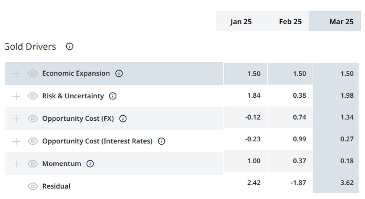 Слабость доллара в 2026 году будет влиять на цену золота