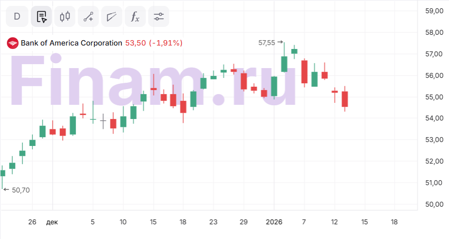 Bank of America показал рост выручки и прибыли сильнее ожиданий в 4 квартале
