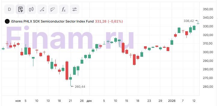 SOXX обновляет исторические максимумы