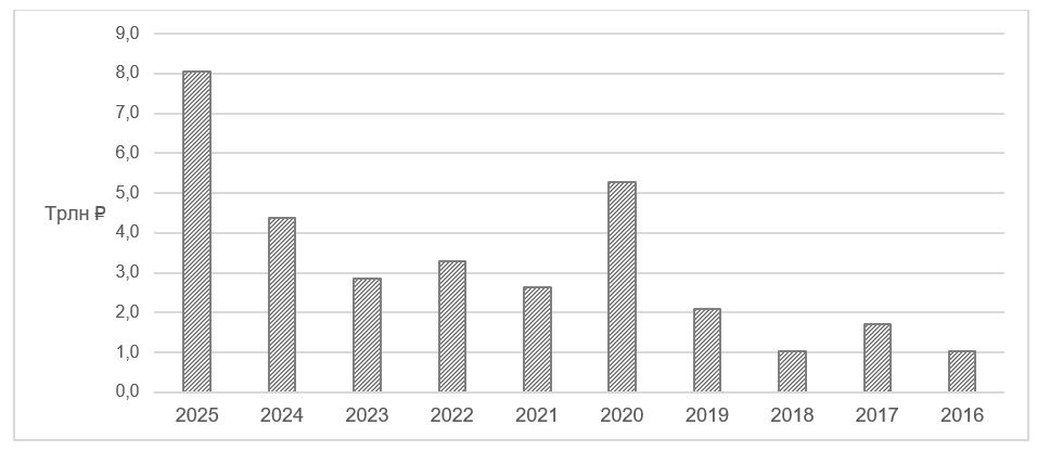 Фактор купонных платежей и погашений для сектора российских гособлигаций в 2026 году