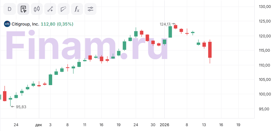 Потенциал роста акций Citigroup по-прежнему выглядит ограниченным