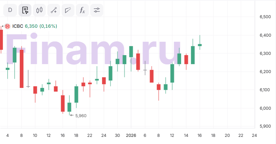 Акции ICBC выглядят интересно для покупки в данный момент