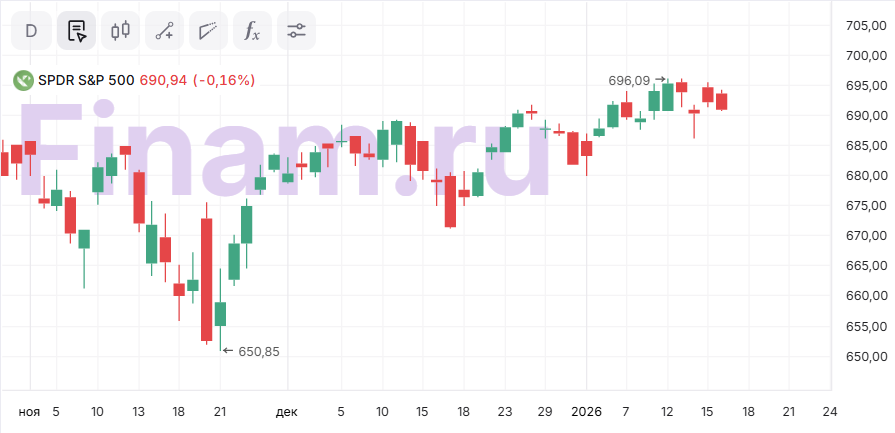 Смягчение ДКП улучшает перспективы S&P 500