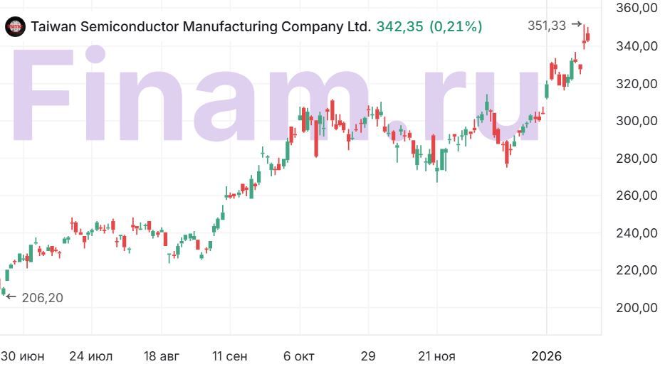 Сигналы менеджмента охлаждают ожидания по акциям TSMC