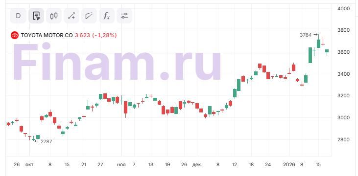 Акции Toyota слишком выросли вместе с рынком, несмотря на структурные проблемы
