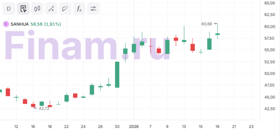 Акции Sanhua переоценены после недавнего ралли