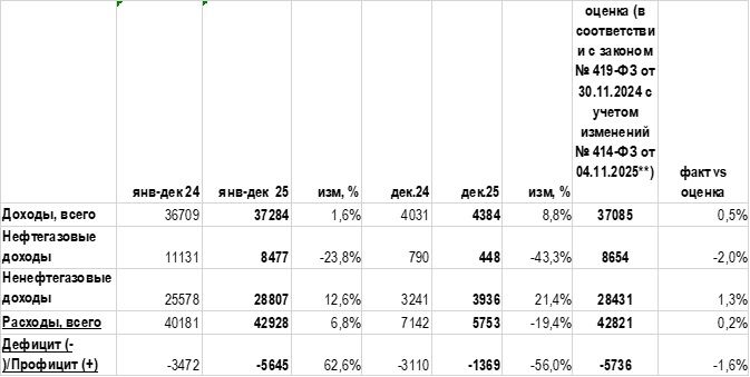 Бюджет за 2025 год – Минфин «уложился» в план