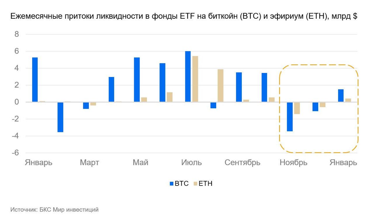Биткоин - технический отскок завершен, выше $100 тысяч пока не пройти —  Финам.Ру