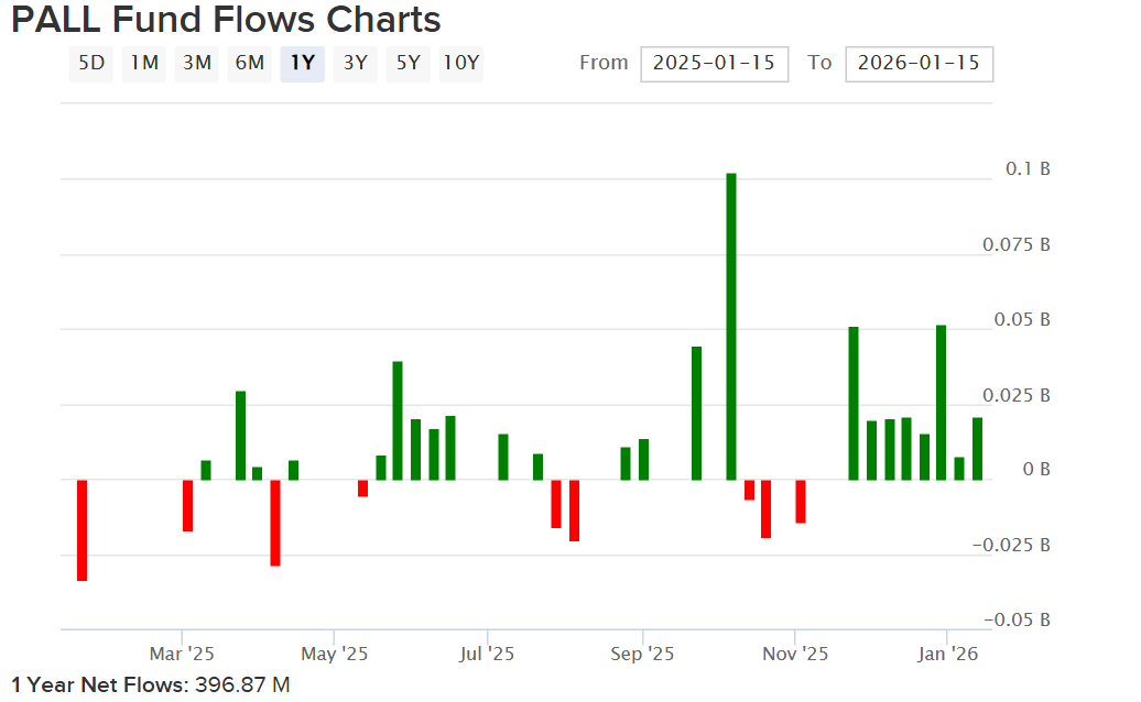 Aberdeen Standard Physical Palladium — цена на палладий имеет некоторый потенциал для роста