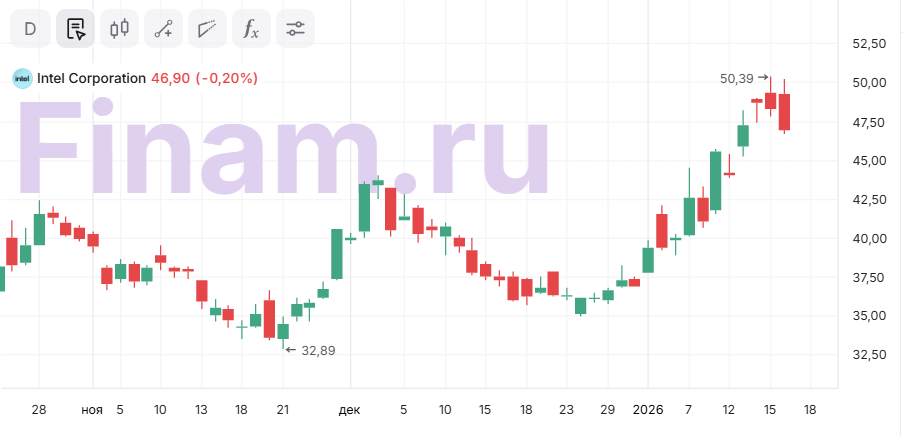 Чего ждать от годового отчёта Intel?