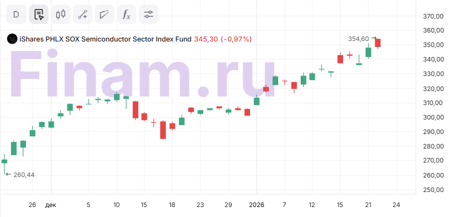 iShares Semiconductor ETF: ИИ-бум поддерживает сектор, но потенциал роста ограничен