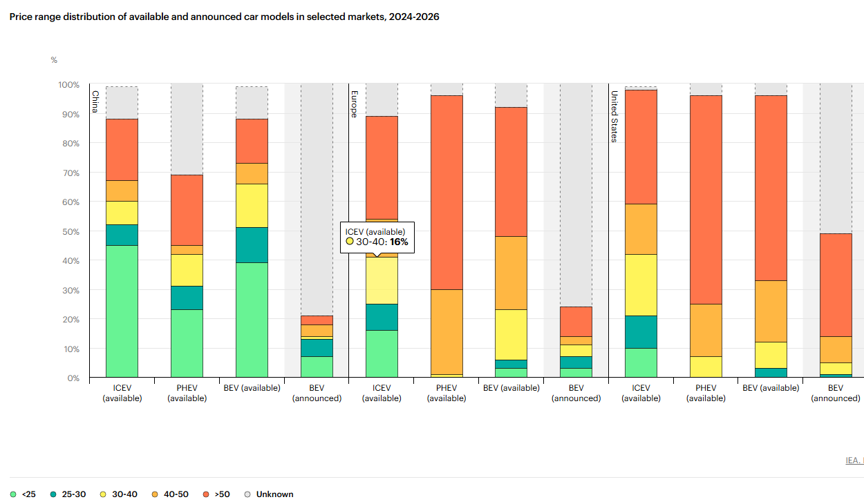 Что происходит с продажами электромобилей? Влияние на мировой рынок нефти