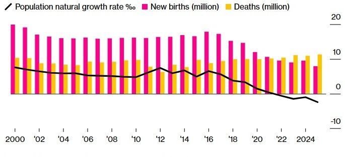 Что означает сокращение населения для Китая