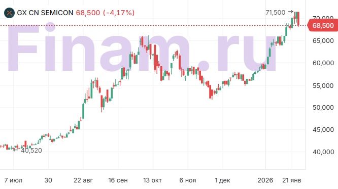 Global X China Semiconductor ETF: ралли зашло слишком далеко