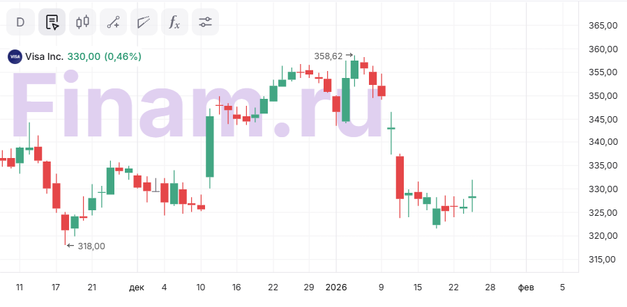 Visa и Mastercard могут показать рост выручки и прибыли в минувшем квартале