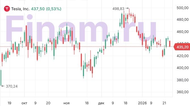 Tesla продолжает отрицать теорию оценки