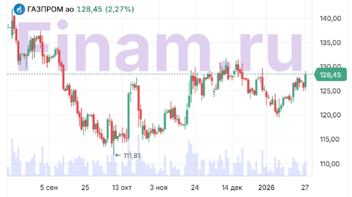 «Газовый развод» России и ЕС. Как это переживут «Газпром» и «НОВАТЭК»?
