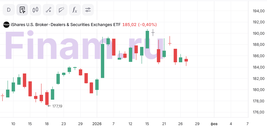 Акции iShares U.S. Broker-Dealers & Securities Exchanges ETF: покупаем на просадке