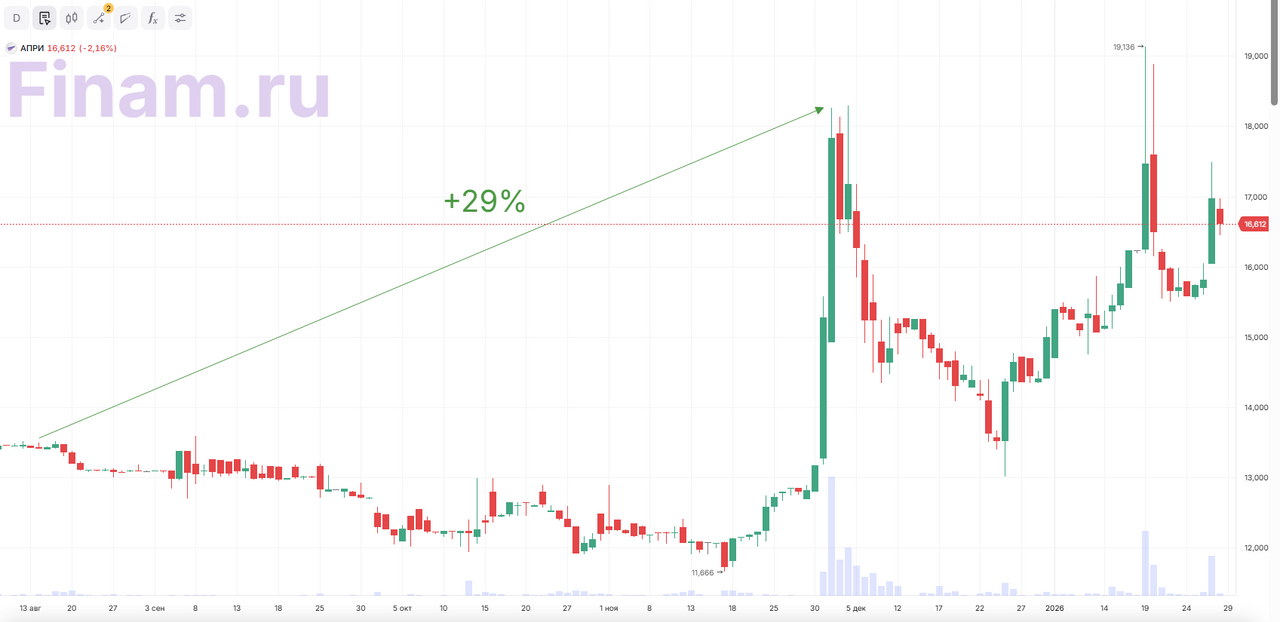 21 идея аналитиков «Финама», принесшая высокую доходность