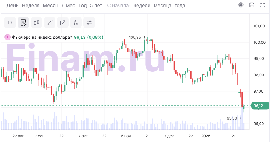 Стремительное падение доллара - начало конца или просто коррекция?