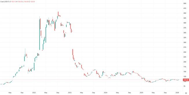Рост экспорта угля в 2025 году не спас российских угольщиков от убытков