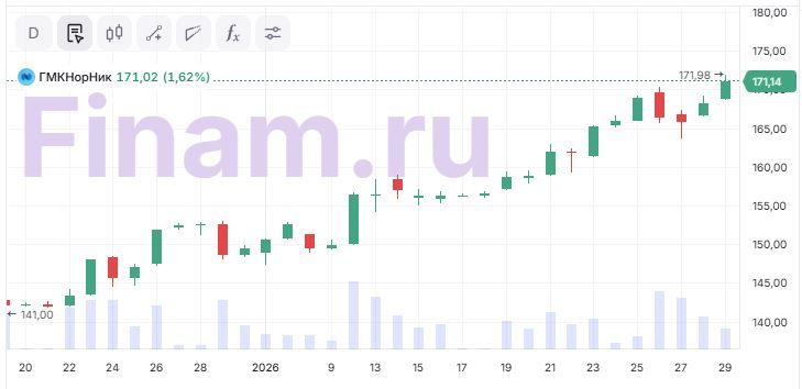 "Норникель" — потенциал есть, но дивиденды под вопросом