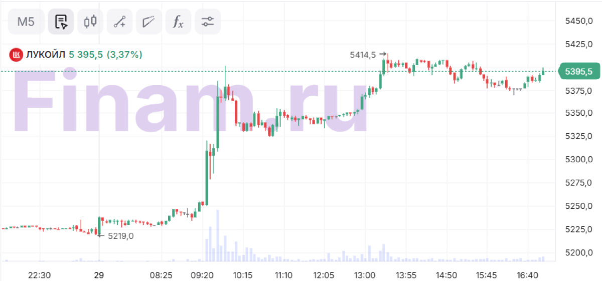 «ЛУКОЙЛ» вновь нашел покупателя. На этот раз все серьезно