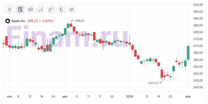 Сохраняется сдержанный взгляд на перспективы акций Apple