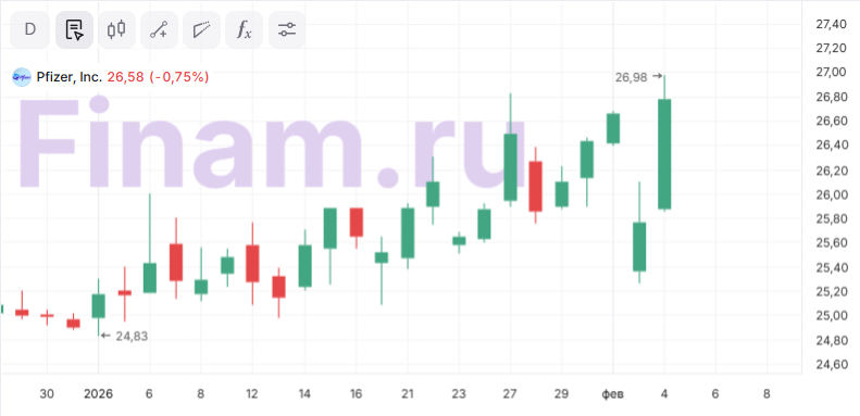 Рейтинг акций Pfizer сохранен после отчетности за 4 квартал