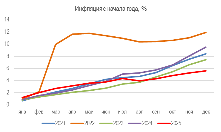 К заседанию Банка России 13 февраля – больше аргументов для паузы