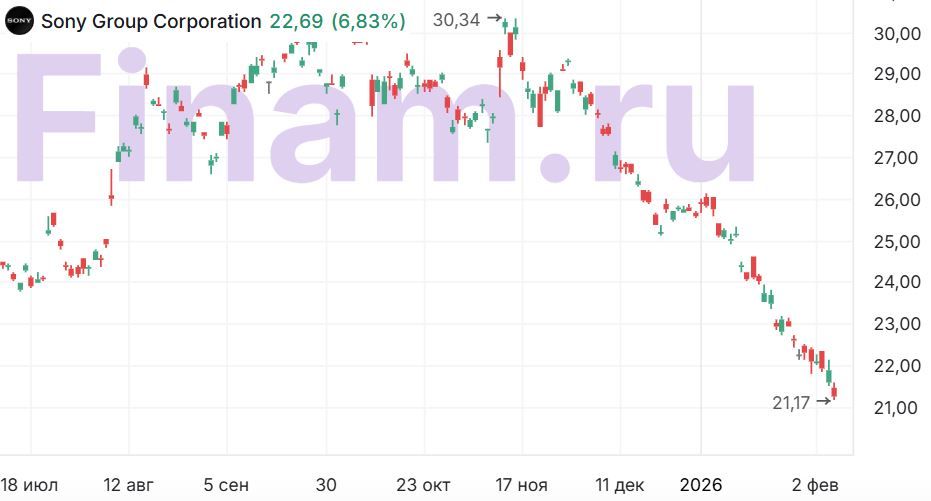 Sony активно работает над своей маржинальностью