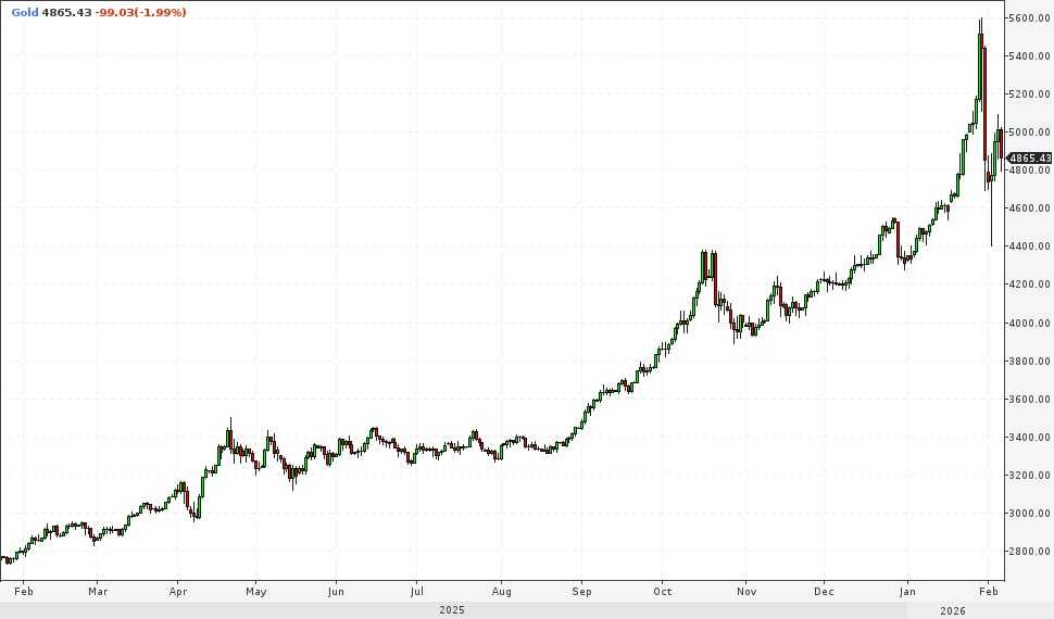 https://www.profinance.ru/chart/gold/max/
