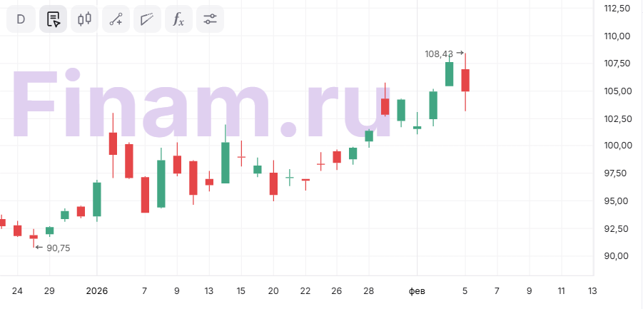 Взгляд на акции ConocoPhillips остается осторожным