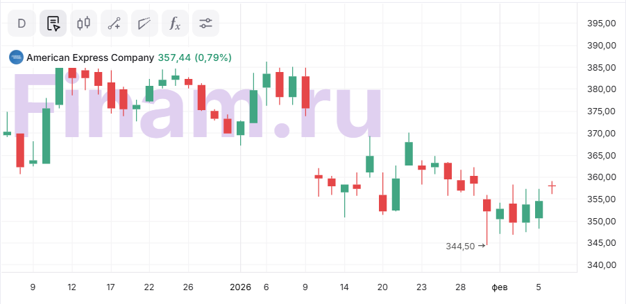 Оценка акций American Express остается нейтральной