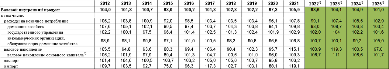 Итоги 2025 года – замедление роста с временным ускорением динамики в конце года